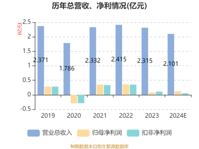 华信永道2024年净利润达1221.93万元，同比增长61.4%，软件外包服务驱动业绩增长